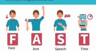 an illustrated depiction showing the acronym FAST: Face Dropping, Arm Weakness, Speech difficulty, time to call emergency