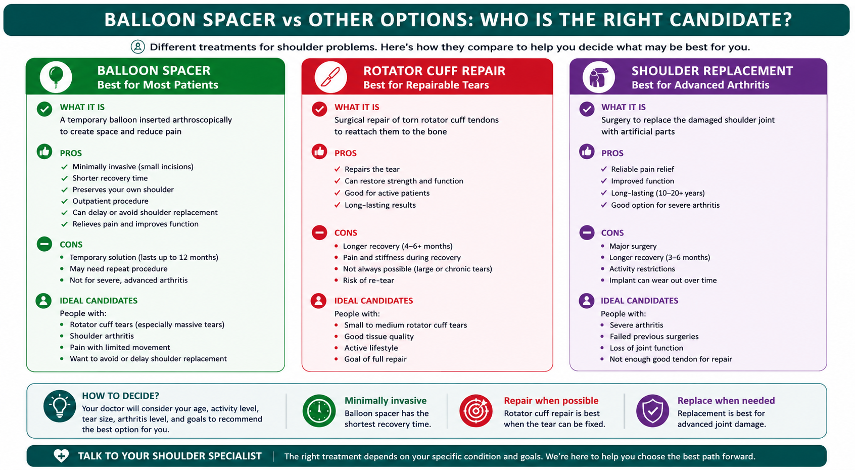 Selecting the right patient for balloon spacer — ideal candidates, patients who are not suitable, and alternative options for irreparable tears.