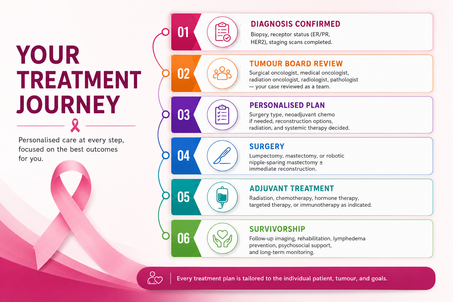 Every breast cancer treatment plan begins with a multidisciplinary tumour board review — not a single doctor’s opinion.