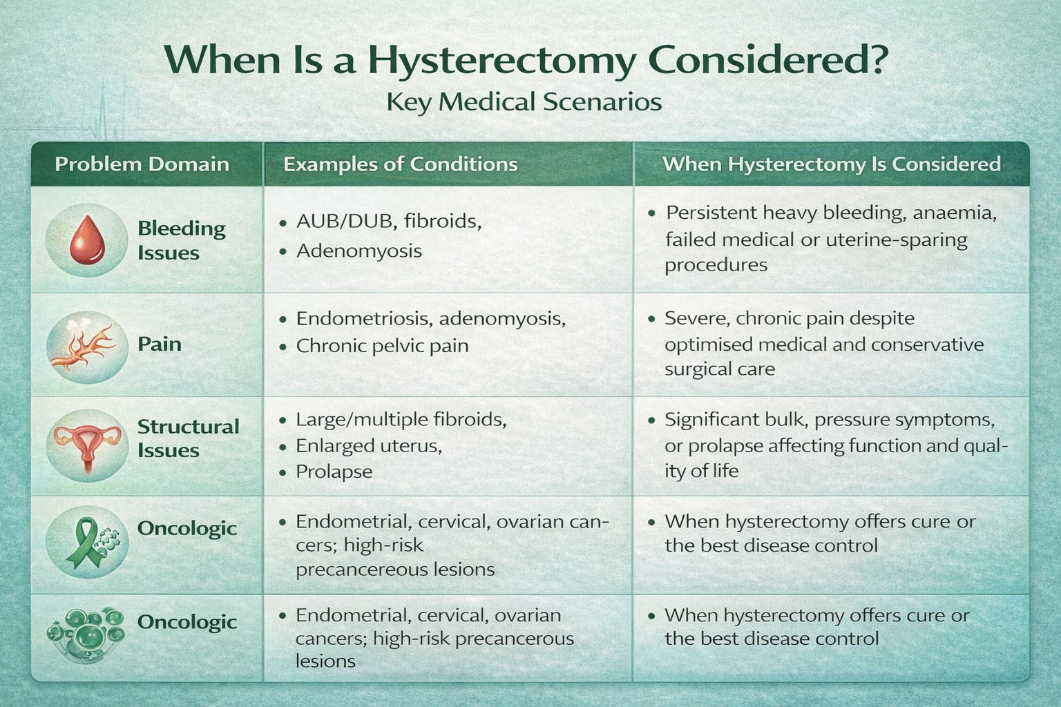 when is hysterectomy considered