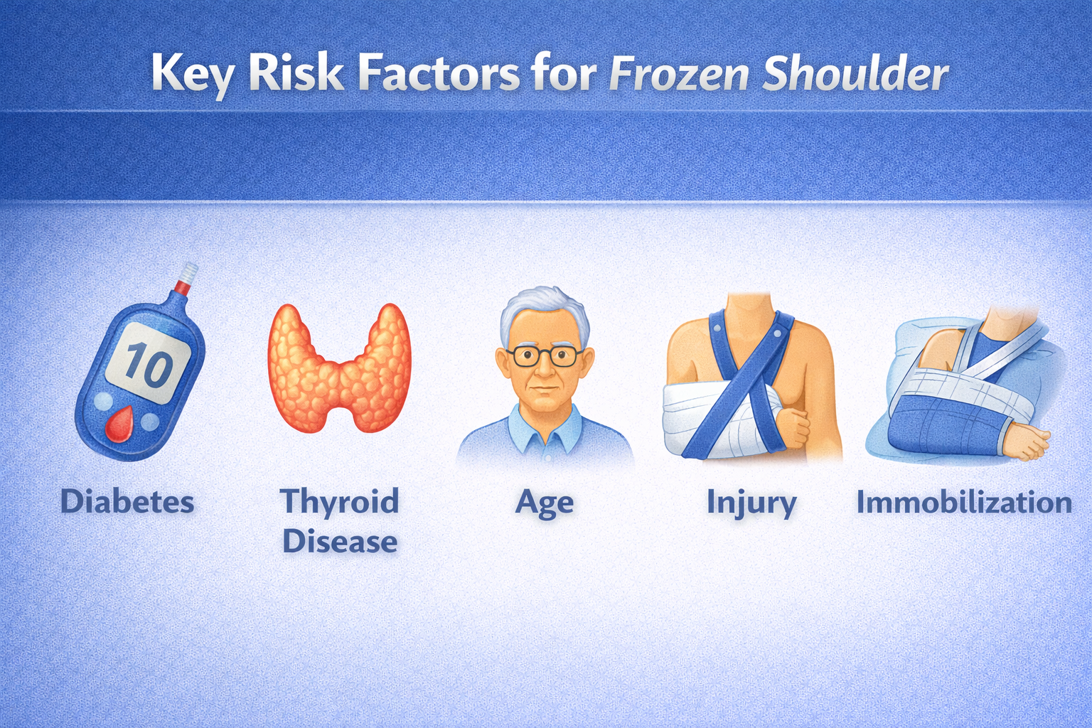 The major triggers — diabetes, thyroid disease, injury, immobilisation, and age/gender