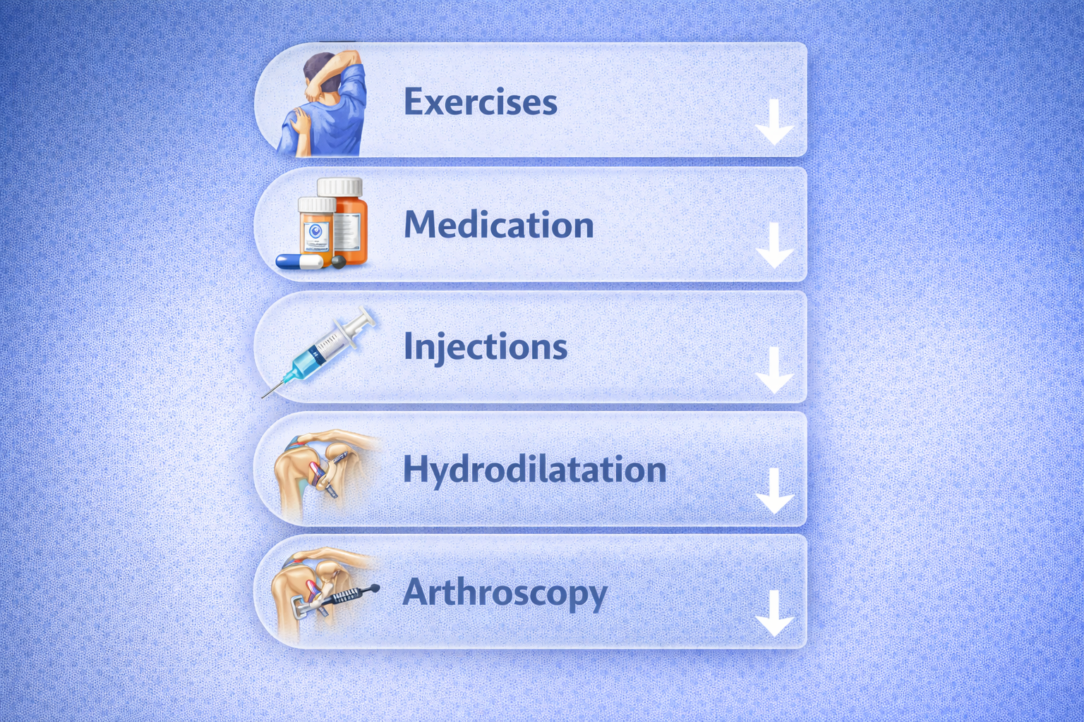 rom physiotherapy and injections to arthroscopic release — a stepwise treatment approach