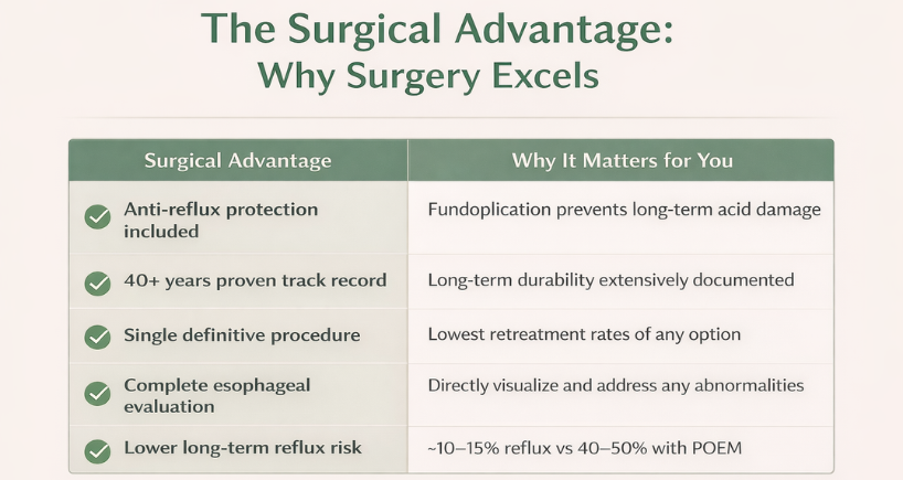 Benefits of laparoscopic achalasia surgery infographic showing fundoplication protection and lower reflux risk vs POEM.
