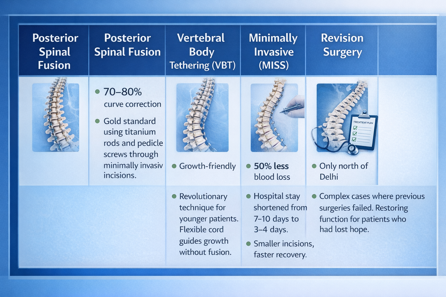 Advanced Surgical Options