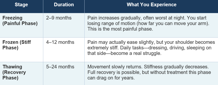 The Three Stages: Freezing, Frozen, and Thawing