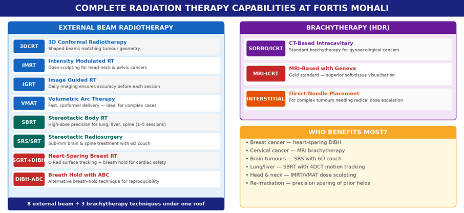 The full range of radiation capabilities — 8 External beam techniques and 3 Brachytherapy modalities, with the specific cancer types each is best suited for.