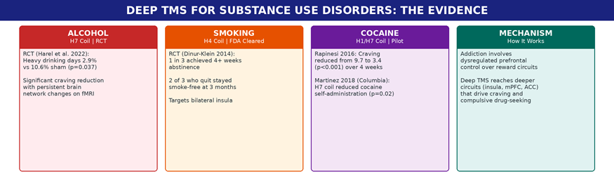 The emerging evidence for Deep TMS in substance use disorders — from the FDA-cleared smoking cessation indication to RCT-level data in alcohol dependence and pilot data in cocaine.