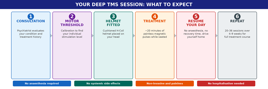 A 20-minute, painless, outpatient procedure requiring no anaesthesia and no recovery time.