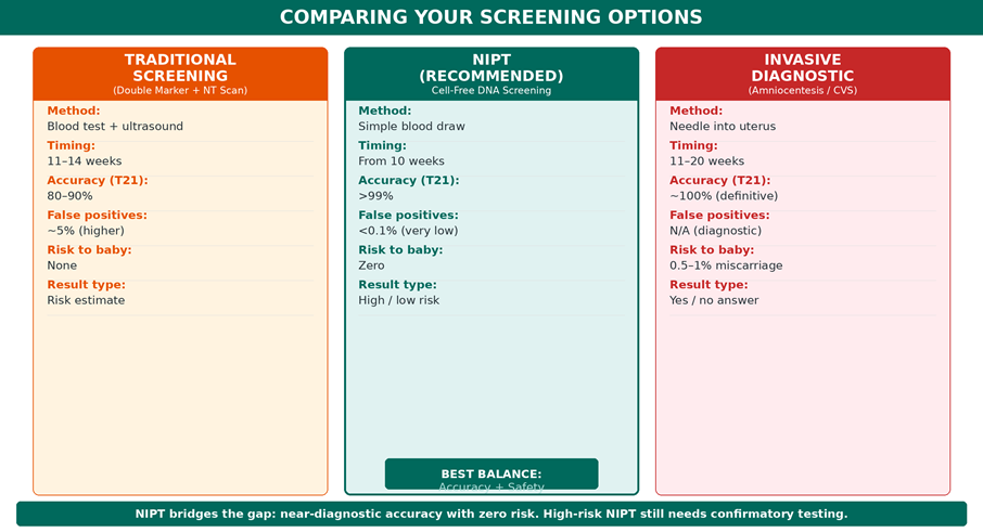 Head-to-head comparison—NIPT offers near-diagnostic accuracy with the safety of a simple blood test, bridging the gap between conventional screening and invasive diagnostics.
