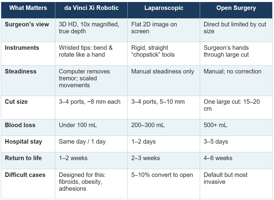 Comparing the Three Approaches: What the Differences Mean for You