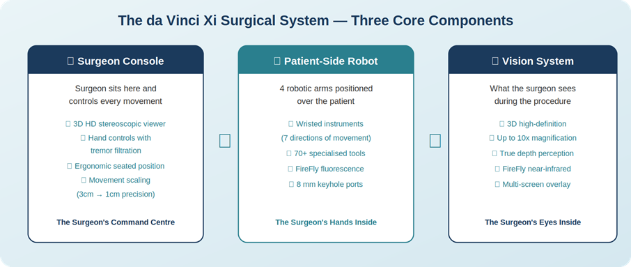 The da Vinci Xi platform — surgeon console, patient-side robot with four arms, and vision system