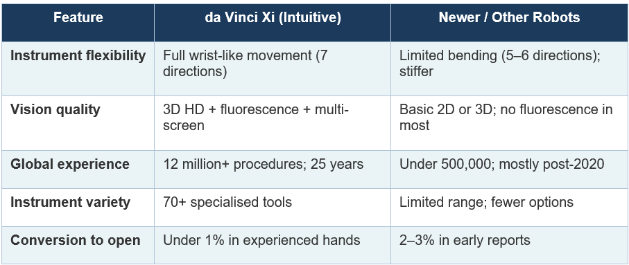 da Vinci Xi vs. Newer Robots: A Quick Comparison