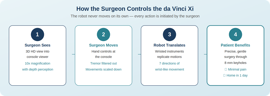 The surgeon sees in 3D, moves hand controls, the robot translates motions, and the patient benefits from precise keyhole surgery