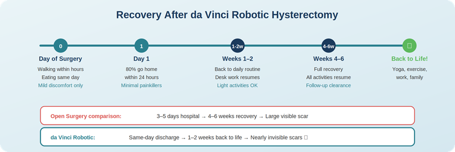 Most patients are back to their daily routines within 1–2 weeks of surgery