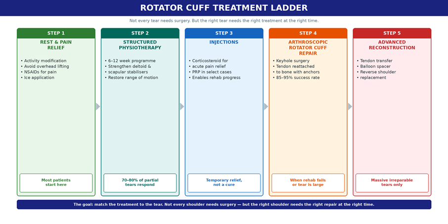 The rotator cuff treatment ladder — from conservative management through to surgical repair and advanced reconstruction.