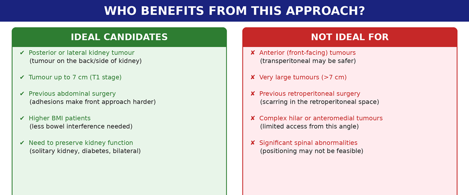 Patient selection for the retroperitoneal approach — ideal candidates and situations where the transperitoneal route may be safer.