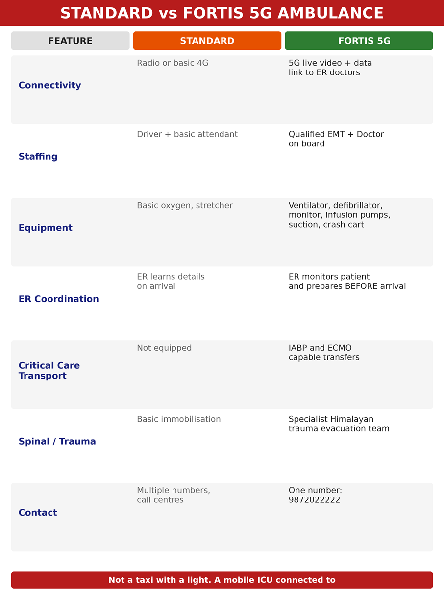 Standard transport ambulance versus Fortis Mohali 5G critical-care ambulance — the difference between transport and treatment.