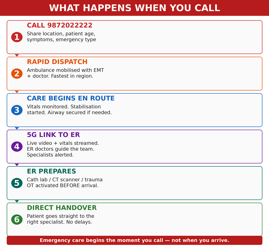 From your call to specialist handover — emergency care begins the moment you dial, not when you arrive.
