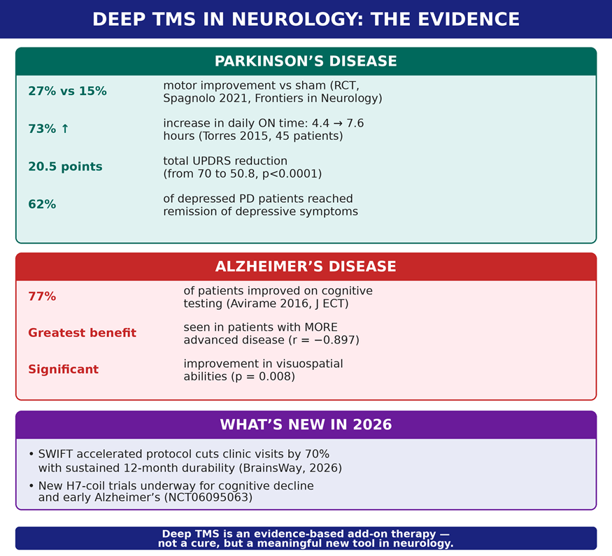 The neurological evidence base for Deep TMS — from RCT-level Parkinson’s data to emerging Alzheimer’s findings, plus the latest 2026 developments.