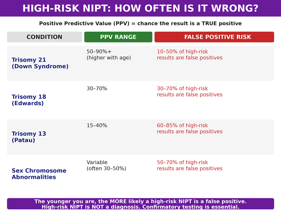 How often a high-risk NIPT result is actually a false positive — broken down by condition. The younger the mother, the higher the false positive risk.