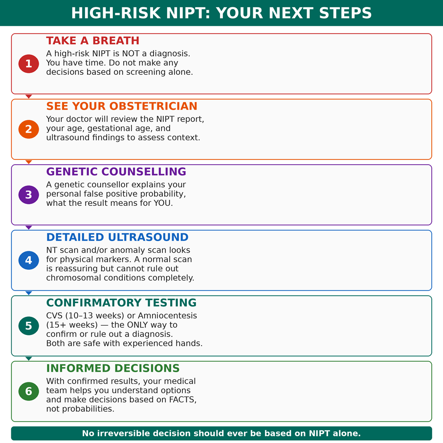 How often a high-risk NIPT result is actually a false positive — broken down by condition. The younger the mother, the higher the false positive risk.