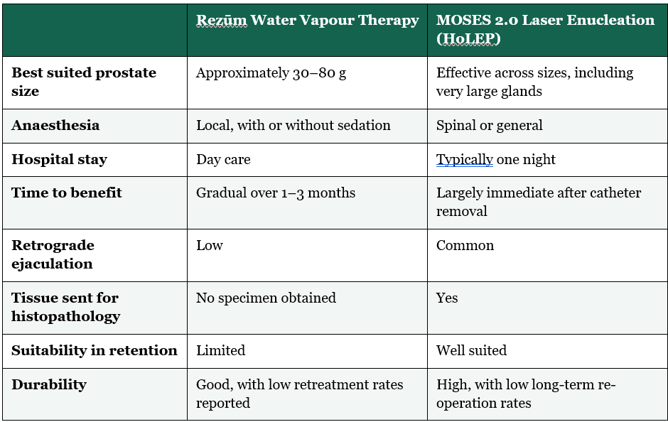 Rezūm and MOSES 2.0 are not competitors — they address different prostates and different priorities.