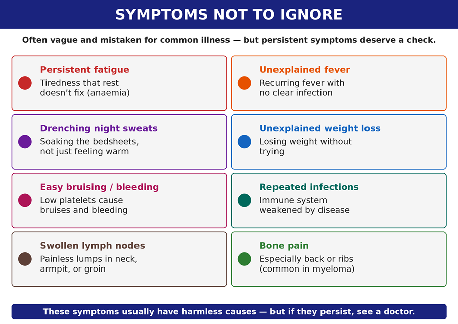 Symptoms that warrant a check if they persist. None of these alone means cancer — but combinations that don’t resolve should be evaluated.