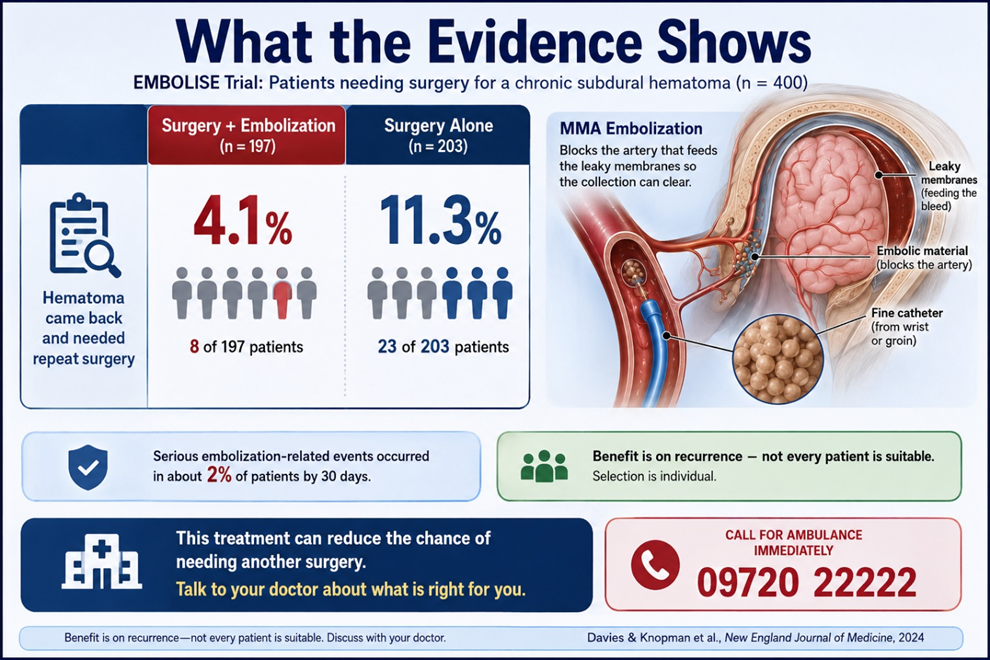 EMBOLISE trial — recurrence needing repeat surgery, with and without added embolization.