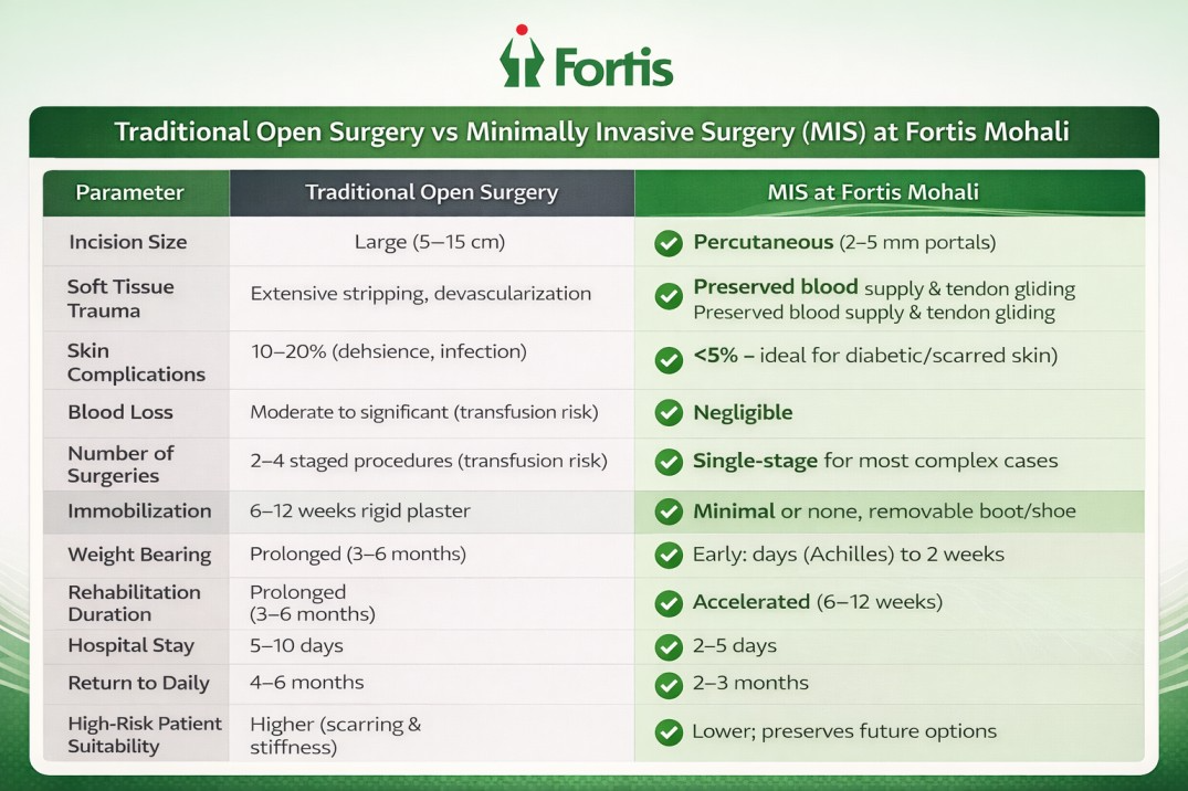 Open surgery vs MIS Surgery