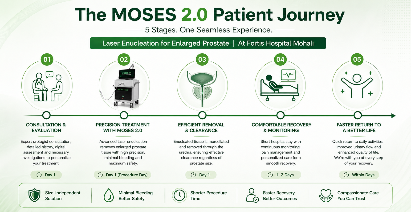 Timeline graphic showing the five stages of the MOSES 2.0 laser prostate surgery patient journey at Fortis Hospital Mohali.