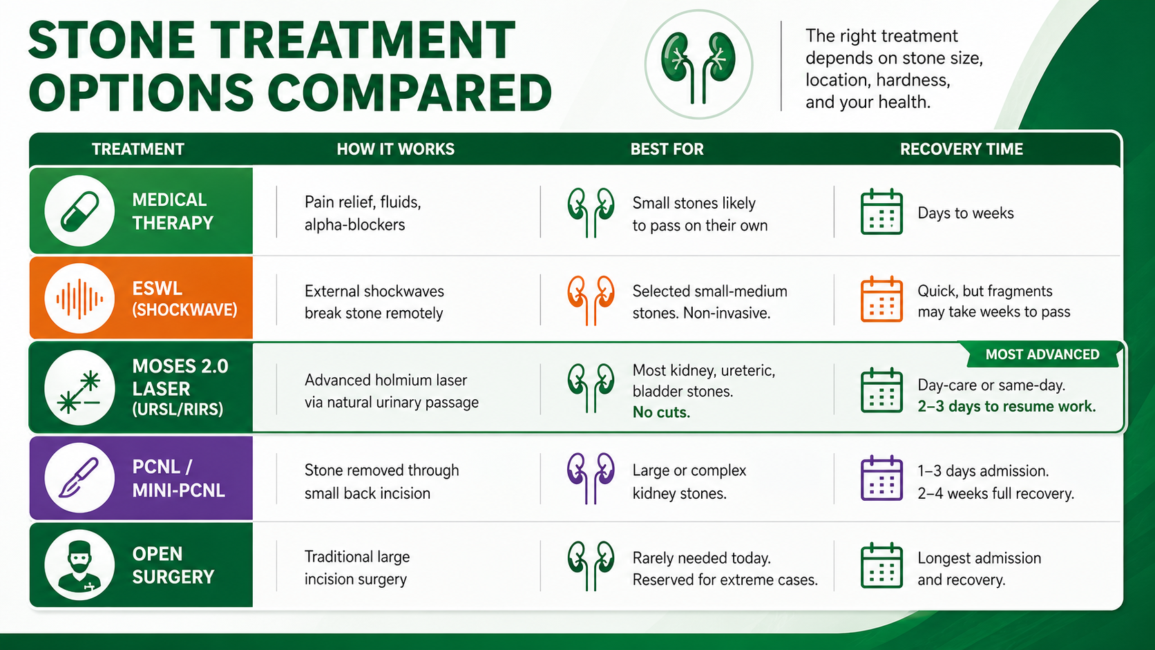 From medical therapy to MOSES 2.0 to PCNL — the right treatment depends on stone size, location, hardness, and your health.