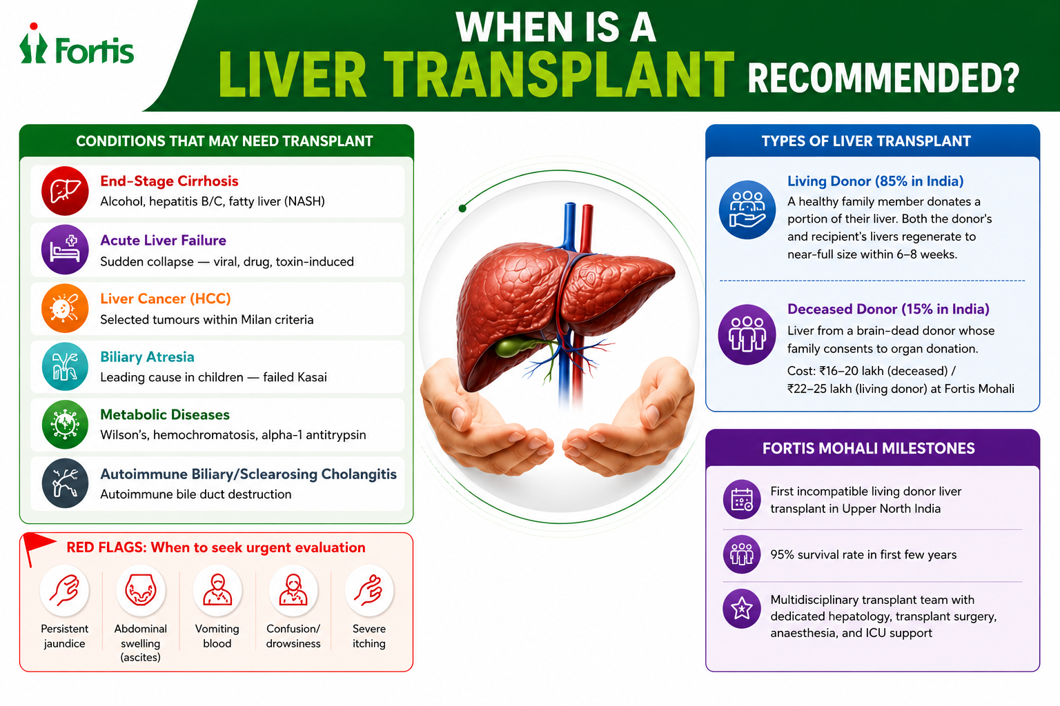 The conditions that may require liver transplantation, the two types of donor transplants available, and Fortis Mohali’s transplant milestones.