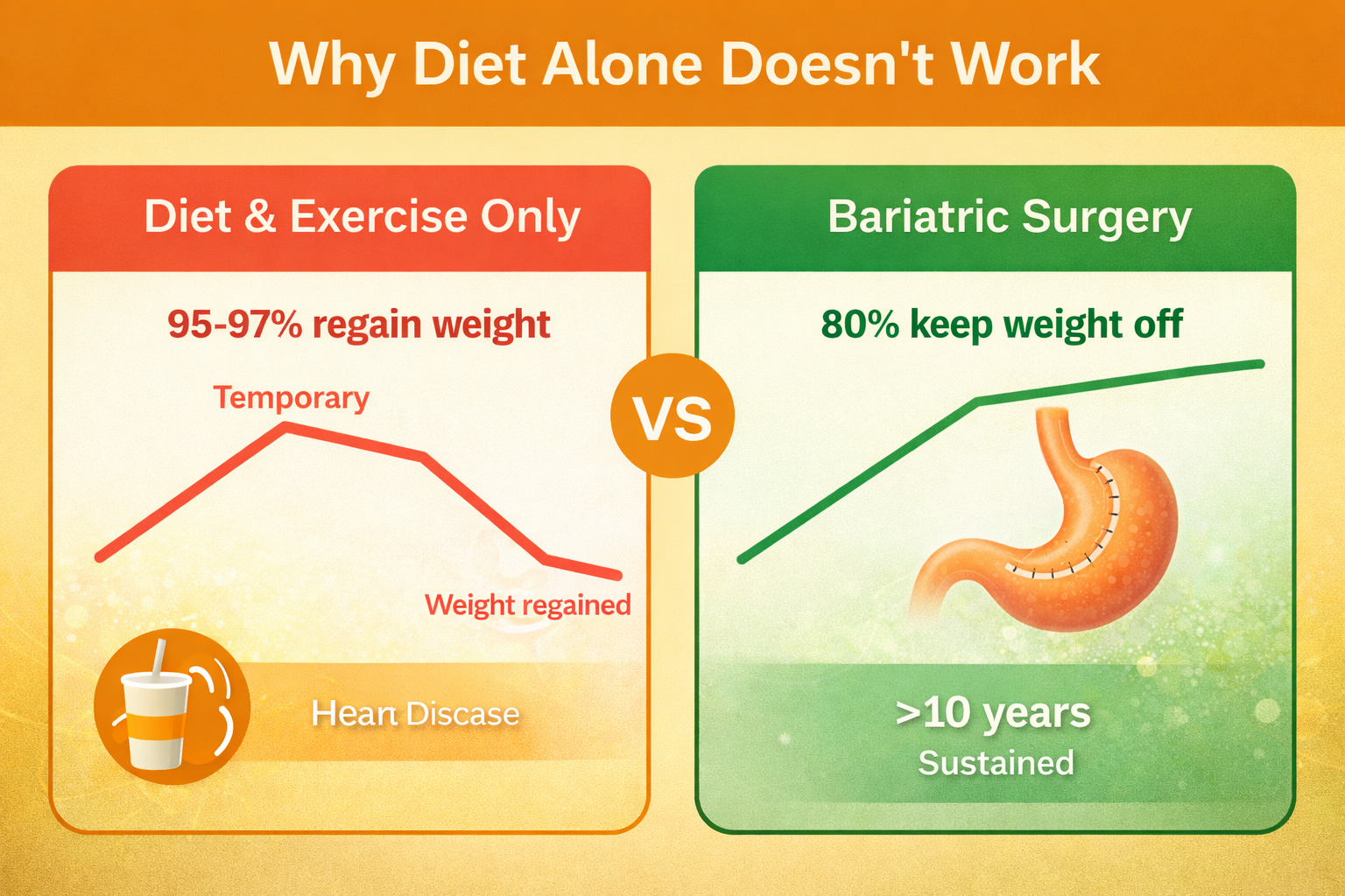 why diet alone doesnt work